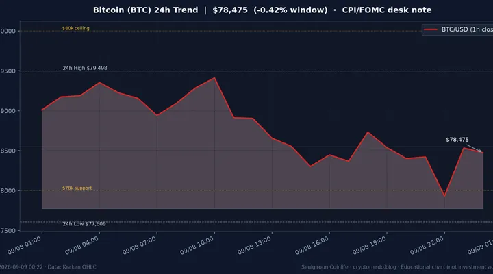 비트코인(BTC) 최근 24시간 USD 추세 — CPI·FOMC 시황 교육용 차트