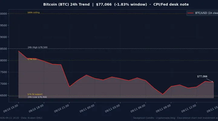 비트코인(BTC) 최근 24시간 USD 추세 — CPI·Fed 시황 교육용 차트