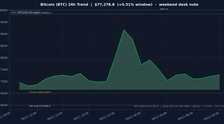 비트코인(BTC) 최근 24시간 USD 추세 — 주말·청산 잔파·FOMC 전야 시황·전망 차트