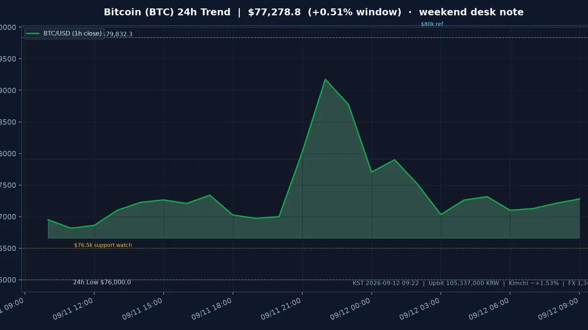 비트코인(BTC) 최근 24시간 USD 추세 — 주말·청산 잔파·FOMC 전야 시황·전망 차트