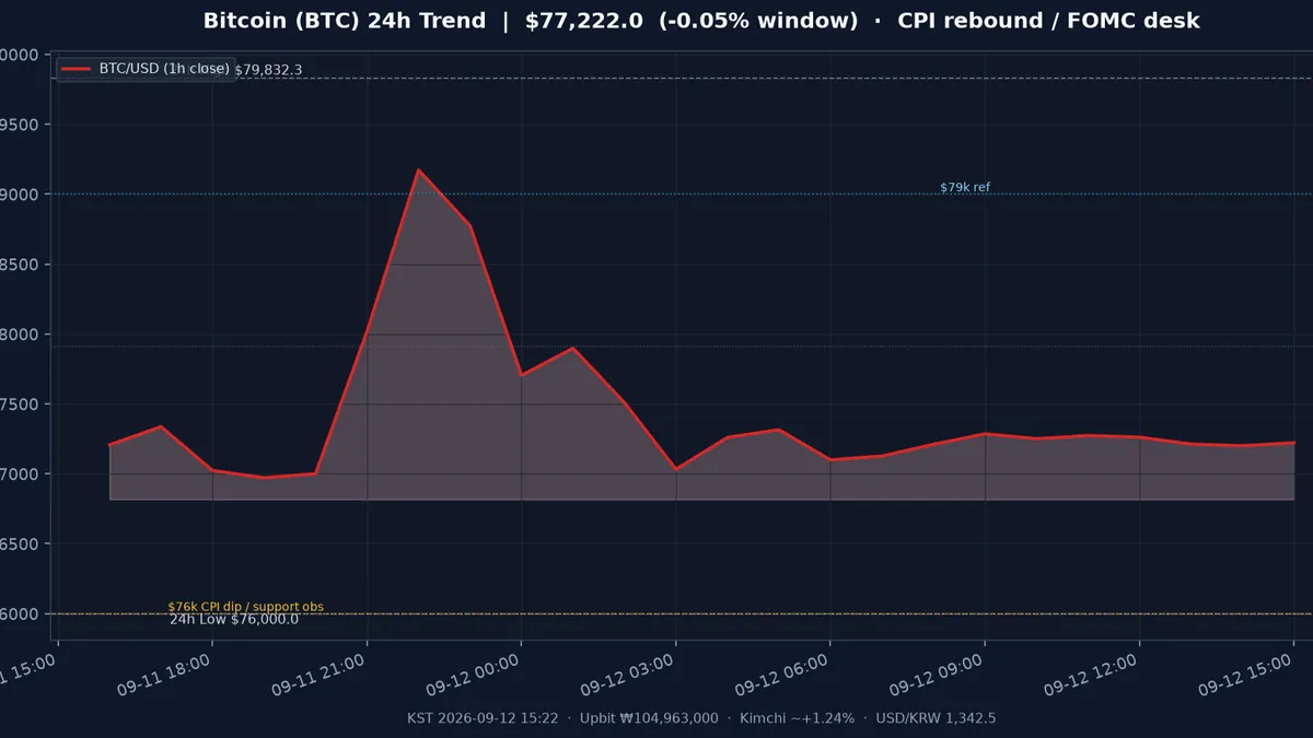 비트코인(BTC) 최근 24시간 USD 추세 — CPI 딥 $76k 방어·중간대 공방 시황·전망 차트