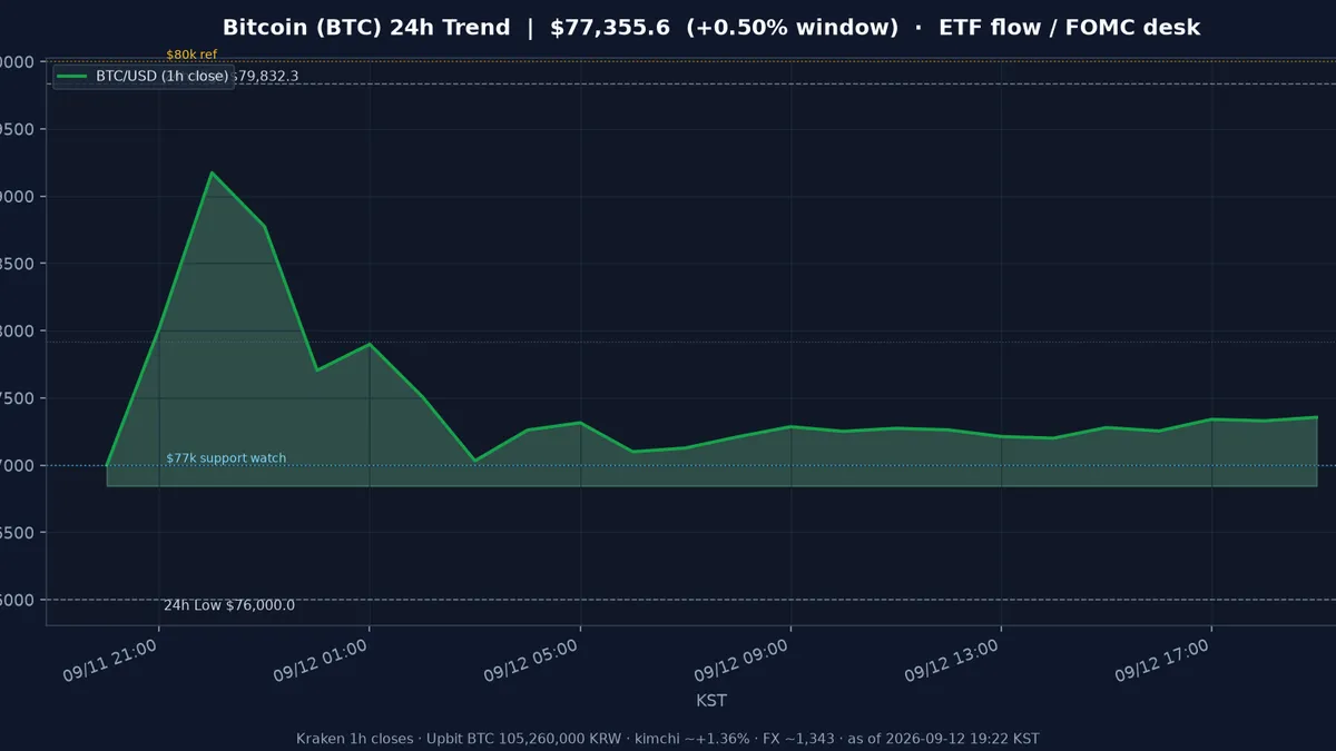 비트코인(BTC) 최근 24시간 USD 추세 — ETF 유출·ETH 유입 분기·$77k 지지·FOMC 전야 시황·전망 차트