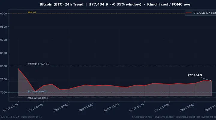 비트코인(BTC) 최근 24시간 USD 추세 — 김치프리미엄 냉각·거래소 유입 둔화·$77k 지지·FOMC 전야 시황·전망 차트