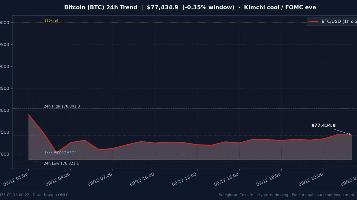 비트코인(BTC) 최근 24시간 USD 추세 — 김치프리미엄 냉각·거래소 유입 둔화·$77k 지지·FOMC 전야 시황·전망 차트