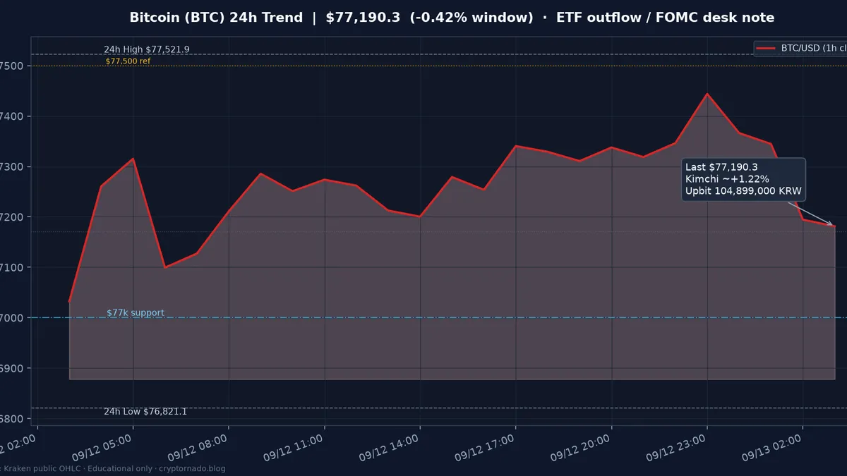 비트코인(BTC) 최근 24시간 USD 추세 — ETF 유출·$77k 지지·$77,500 저항·FOMC 전야 시황·전망 차트
