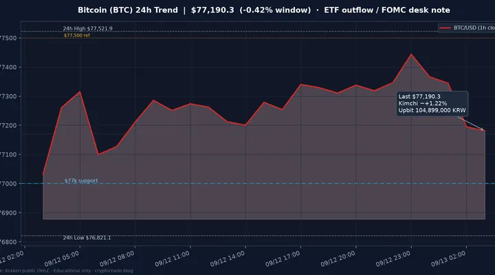 비트코인(BTC) 최근 24시간 USD 추세 — ETF 유출·$77k 지지·$77,500 저항·FOMC 전야 시황·전망 차트