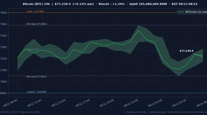 비트코인(BTC) 최근 24시간 USD 추세 — $77.2k대 횡보·소화·김치 ~+1.3%·$76.9k 지지·$77.6k 저항·FOMC 주간 시황·전망 차트