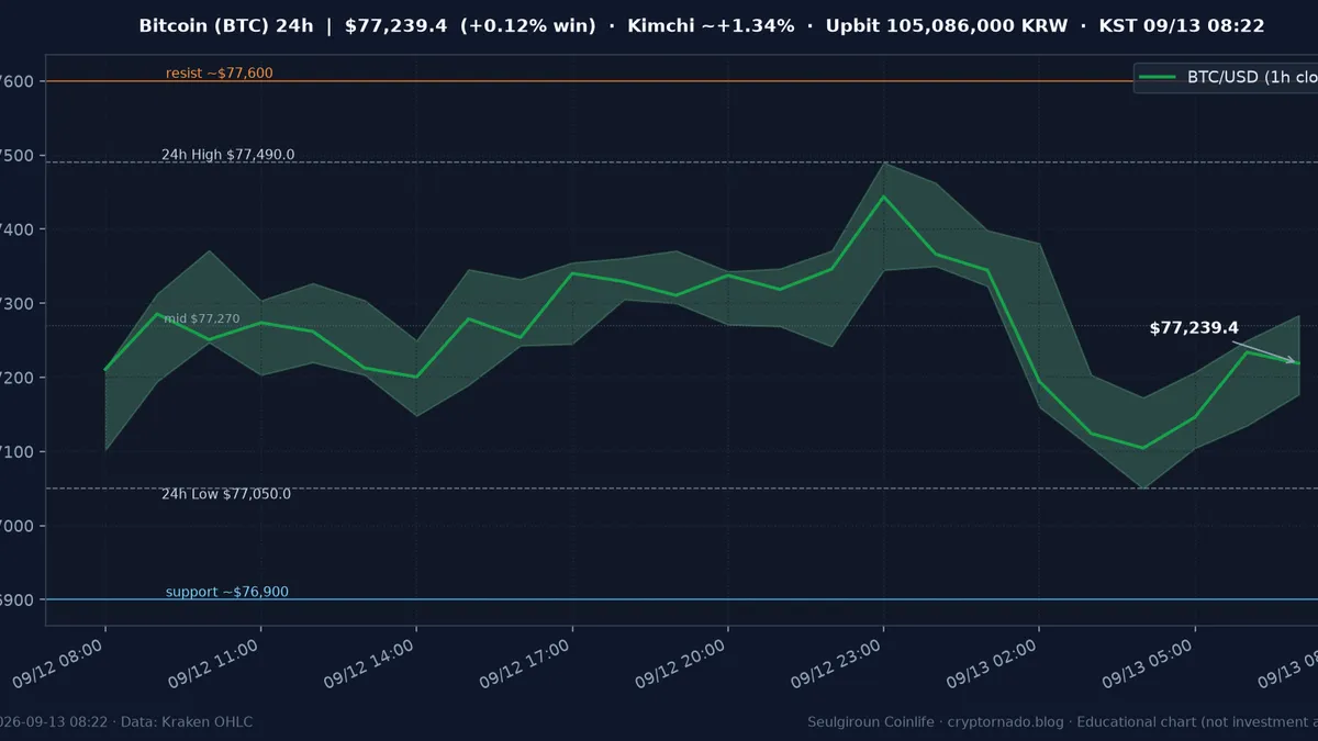비트코인(BTC) 최근 24시간 USD 추세 — $77.2k대 횡보·소화·김치 ~+1.3%·$76.9k 지지·$77.6k 저항·FOMC 주간 시황·전망 차트