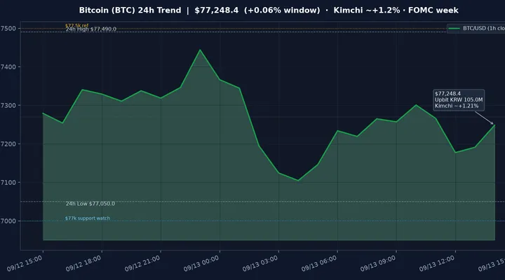 비트코인(BTC) 최근 24시간 USD 추세 — 횡보 소화·김치 ~+1.21%·$77k 지지·$77.5k 저항·FOMC 주간 시황·전망 차트