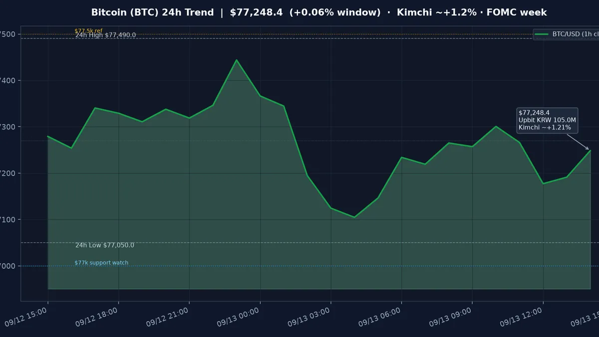 비트코인(BTC) 최근 24시간 USD 추세 — 횡보 소화·김치 ~+1.21%·$77k 지지·$77.5k 저항·FOMC 주간 시황·전망 차트