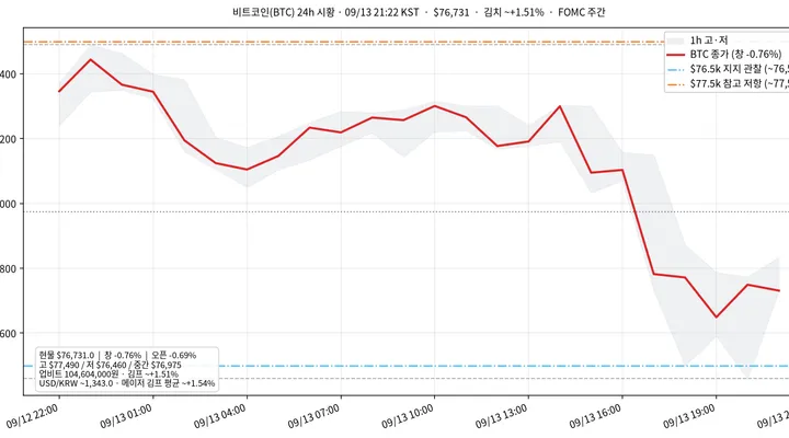 비트코인(BTC) 최근 24시간 USD 추세 — 창 −0.76%·김치 ~+1.51%·$76.5k 지지·$77.5k 저항·FOMC 주간 시황·전망 차트
