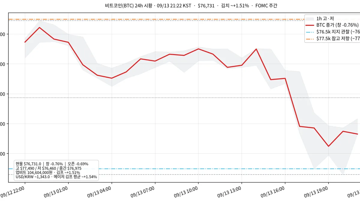 비트코인(BTC) 최근 24시간 USD 추세 — 창 −0.76%·김치 ~+1.51%·$76.5k 지지·$77.5k 저항·FOMC 주간 시황·전망 차트