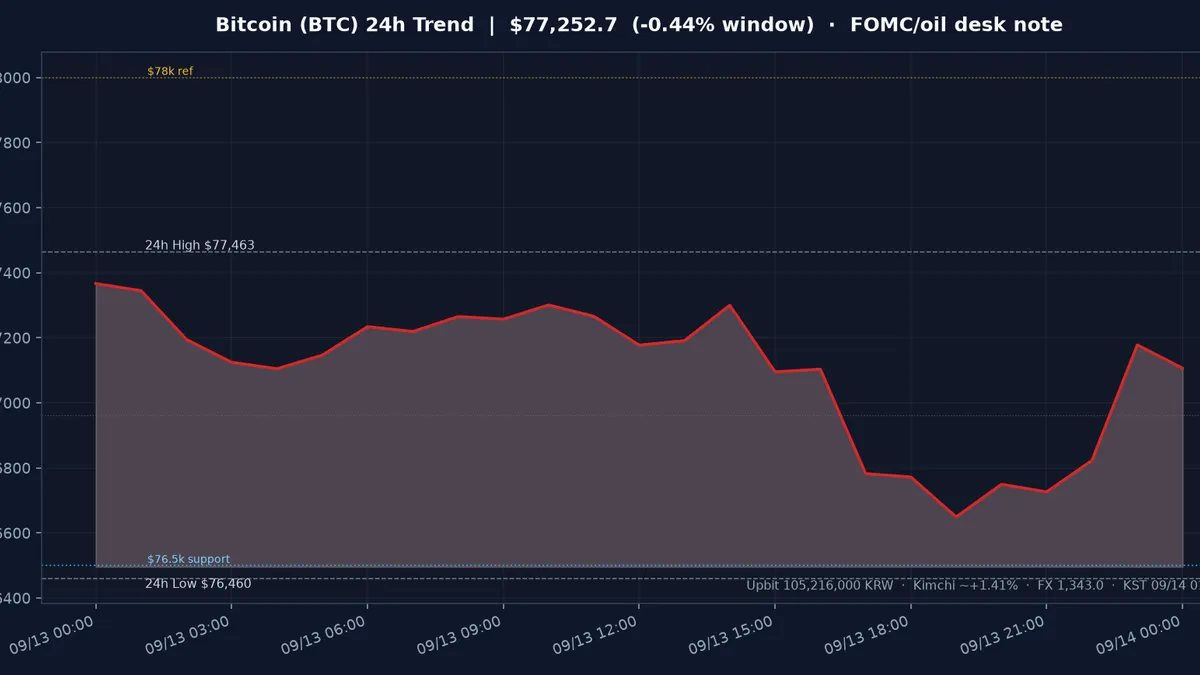 비트코인(BTC) 최근 24시간 USD 추세 — 창 −0.44%·김치 ~+1.41%·$76.5k 지지·$78k 저항·FOMC·유가 시황·전망 차트