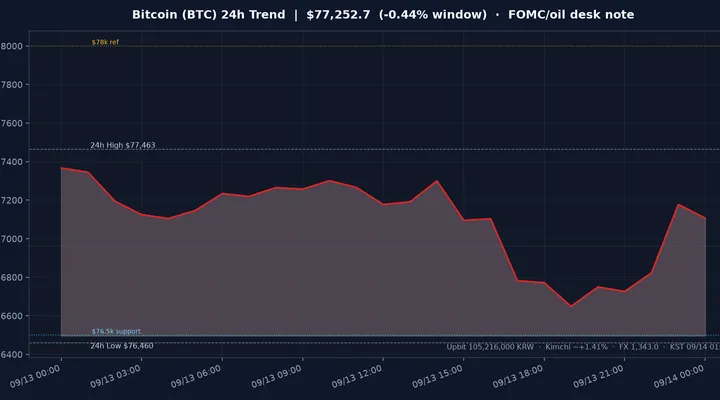 비트코인(BTC) 최근 24시간 USD 추세 — 창 −0.44%·김치 ~+1.41%·$76.5k 지지·$78k 저항·FOMC·유가 시황·전망 차트
