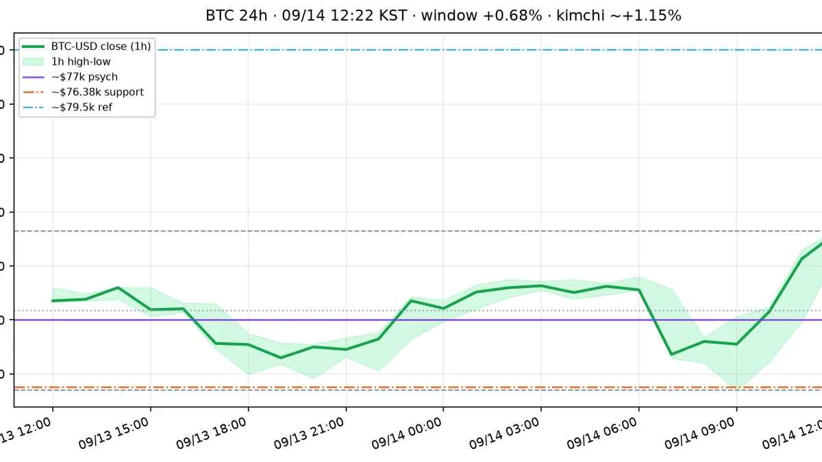 비트코인(BTC) 최근 24시간 USD 추세 — 오픈 +1.31%·$77k 심리·$76.4k 지지·김치 ~+1.15%·Fed Week·ETF 유출·월요 낮 시황·전망 차트