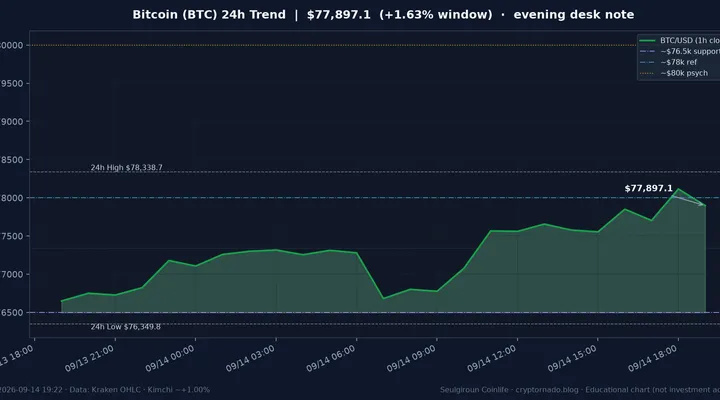 비트코인(BTC) 최근 24시간 USD 추세 — 오픈 +1.43%·$76.5k 지지·$78k 참고·8만달러 심리선·김치 ~+1.0%·CLARITY·FOMC 전야·월요 저녁 시황·전망 차트