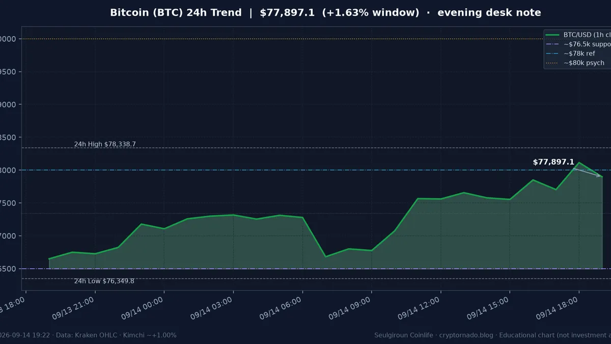 비트코인(BTC) 최근 24시간 USD 추세 — 오픈 +1.43%·$76.5k 지지·$78k 참고·8만달러 심리선·김치 ~+1.0%·CLARITY·FOMC 전야·월요 저녁 시황·전망 차트