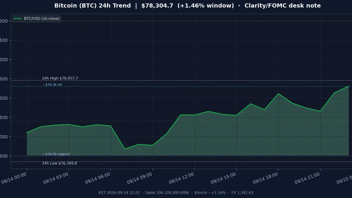 비트코인(BTC) 최근 24시간 USD 추세 — 오픈 +1.93%·$76.5k 지지·$78.3k 참고·8만달러 심리선·김치 ~+1.2%·CLARITY·FOMC 전야·월요 밤 시황·전망 차트