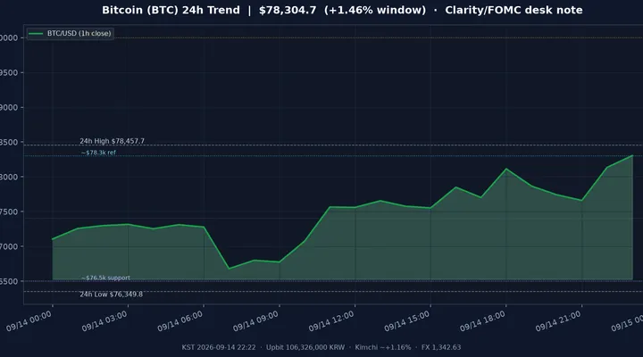비트코인(BTC) 최근 24시간 USD 추세 — 오픈 +1.93%·$76.5k 지지·$78.3k 참고·8만달러 심리선·김치 ~+1.2%·CLARITY·FOMC 전야·월요 밤 시황·전망 차트