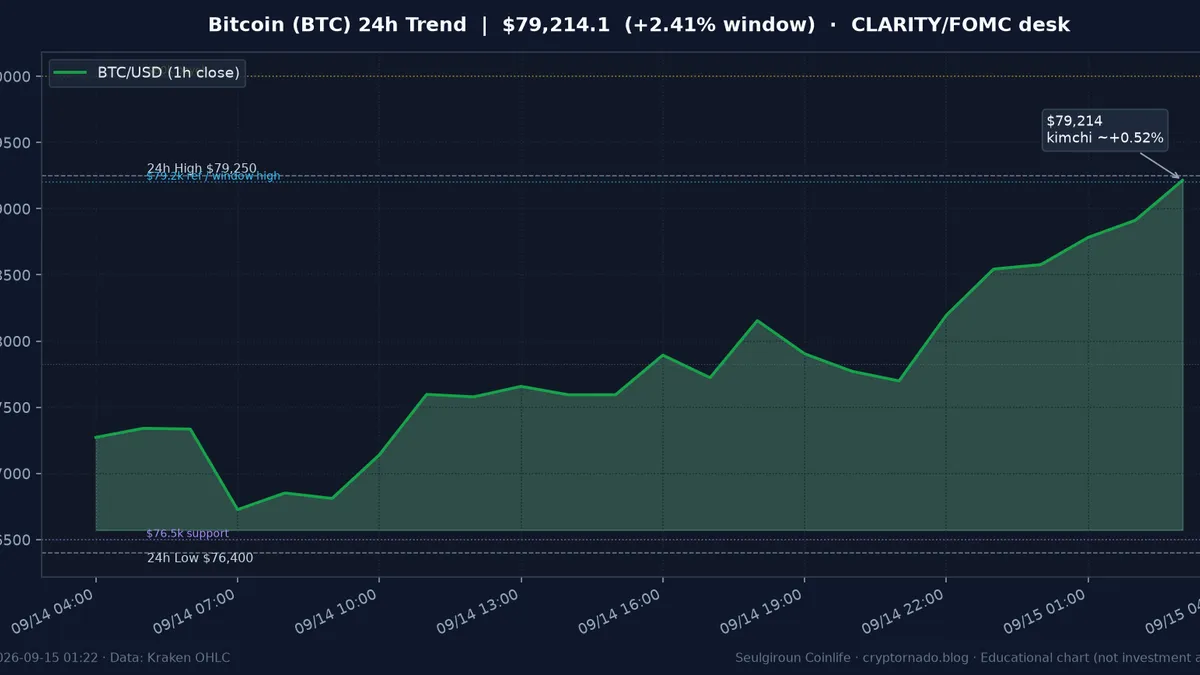 비트코인(BTC) 최근 24시간 USD 추세 — $79,214.1·창 +2.41%·오픈 +3.08%·김치 ~+0.52%·$76.4k 지지·$79.2k 고점·8만달러 심리선·CLARITY 표결일·FOMC 전야·화요 심야 시황·전망 차트