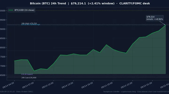 비트코인(BTC) 최근 24시간 USD 추세 — $79,214.1·창 +2.41%·오픈 +3.08%·김치 ~+0.52%·$76.4k 지지·$79.2k 고점·8만달러 심리선·CLARITY 표결일·FOMC 전야·화요 심야 시황·전망 차트