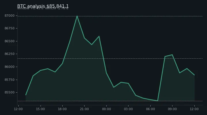 비트코인(BTC) 오후 전망 차트 — $85,841.1·창 +0.45%·김치 -1.76%