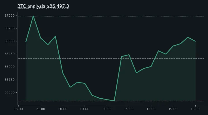 비트코인(BTC) 오전 전망 차트 — $86,497.3·창 +0.01%·김치 -2.12%