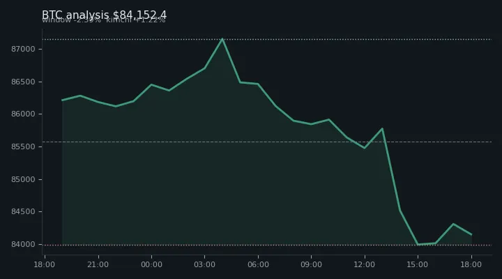 비트코인(BTC) 오전 전망 차트 — $84,152.4·창 -2.39%·김치 +1.22%