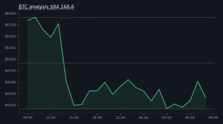 비트코인(BTC) 오후 전망 차트 — $84,168.6·창 -1.95%·김치 +0.52%