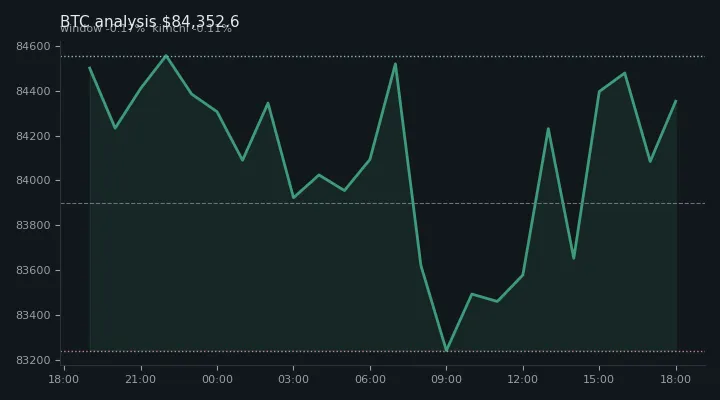 비트코인(BTC) 오전 전망 차트 — $84,352.6·창 -0.17%·김치 -0.11%
