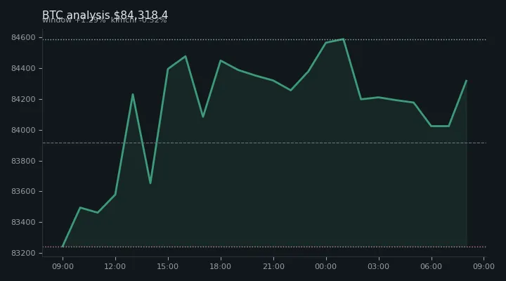 비트코인(BTC) 오후 전망 차트 — $84,318.4·창 +1.29%·김치 -0.52%