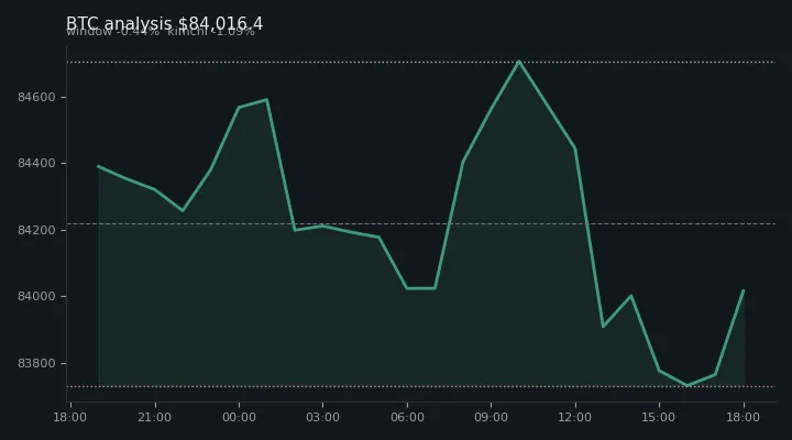 비트코인(BTC) 오전 전망 차트 — $84,016.4·창 -0.44%·김치 -1.09%