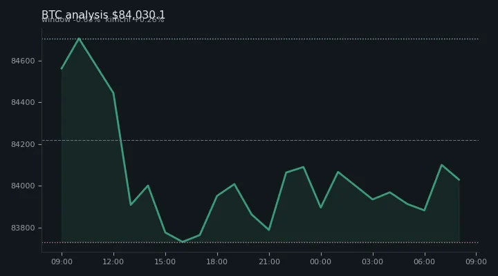 비트코인(BTC) 오후 전망 차트 — $84,030.1·창 -0.63%·김치 +0.26%