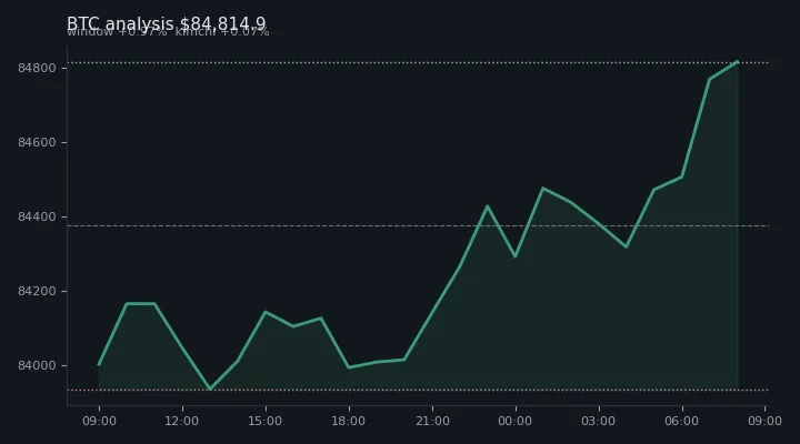 비트코인(BTC) 오후 전망 차트 — $84,814.9·창 +0.97%·김치 +0.07%