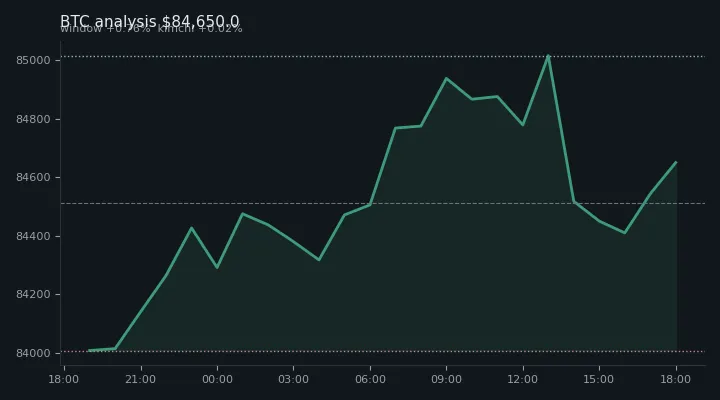 비트코인(BTC) 오전 전망 차트 — $84,650.0·창 +0.76%·김치 +0.02%