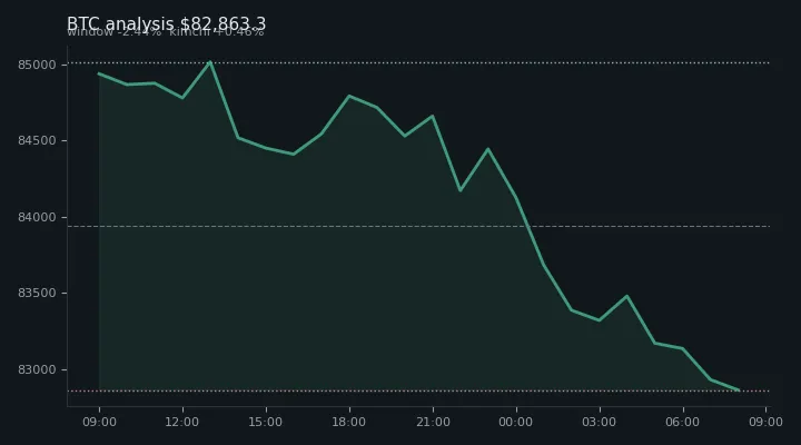 비트코인(BTC) 오후 전망 차트 — $82,863.3·창 -2.44%·김치 +0.46%