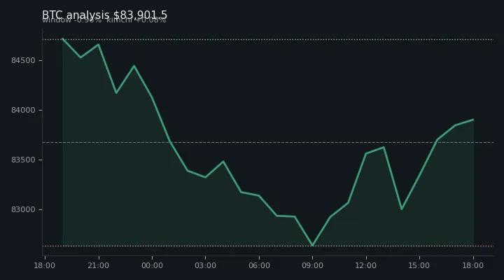 비트코인(BTC) 오전 전망 차트 — $83,901.5·창 -0.96%·김치 +0.08%
