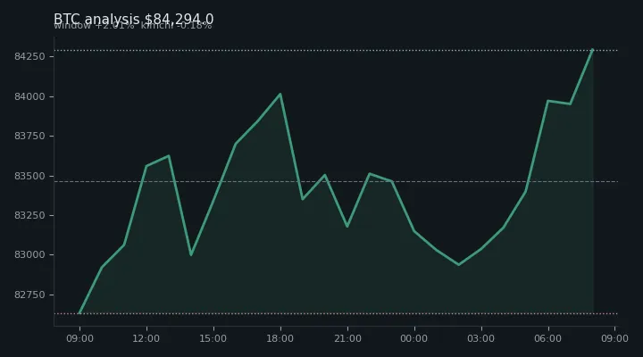비트코인(BTC) 오후 전망 차트 — $84,294.0·창 +2.01%·김치 -0.18%
