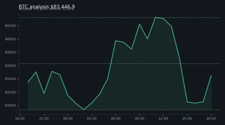 비트코인(BTC) 오전 전망 차트 — $83,446.9·창 +0.12%·김치 -0.03%