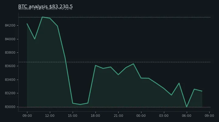 비트코인(BTC) 오후 전망 차트 — $83,230.5·창 -1.18%·김치 +0.22%