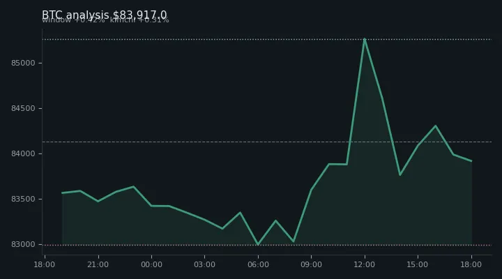 비트코인(BTC) 오전 전망 차트 — $83,917.0·창 +0.42%·김치 +0.31%