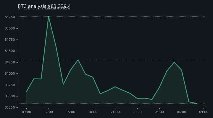 비트코인(BTC) 오후 전망 차트 — $83,339.4·창 -0.31%·김치 +0.62%