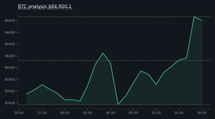 비트코인(BTC) 오전 전망 차트 — $84,800.1·창 +1.49%·김치 +0.27%