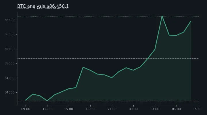 비트코인(BTC) 오후 전망 차트 — $86,450.1·창 +3.24%·김치 -0.70%