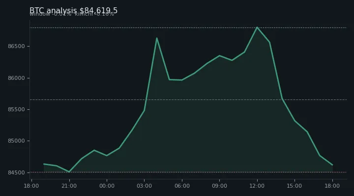 비트코인(BTC) 오전 전망 차트 — $84,619.5·창 -0.01%·김치 -0.16%