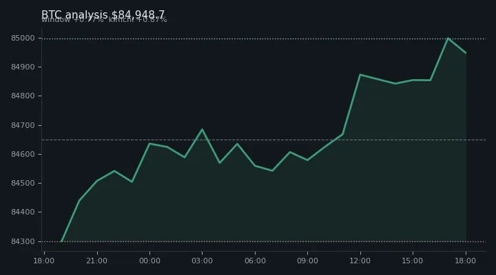 비트코인(BTC) 오전 전망 차트 — $84,948.7·창 +0.77%·김치 +0.87%