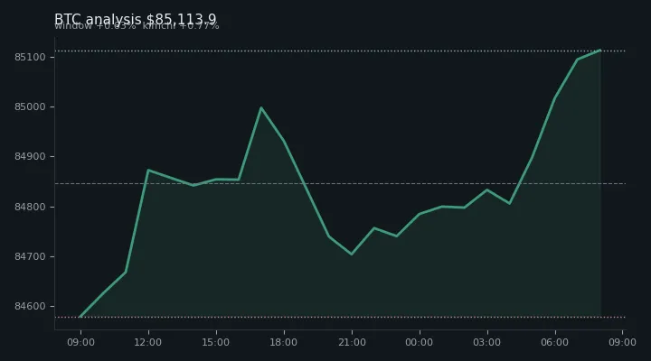비트코인(BTC) 오후 전망 차트 — $85,113.9·창 +0.63%·김치 +0.77%