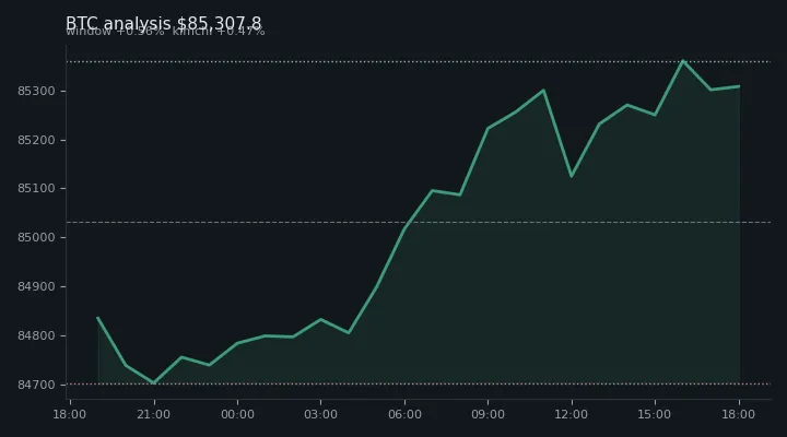 비트코인(BTC) 오전 전망 차트 — $85,307.8·창 +0.56%·김치 +0.47%