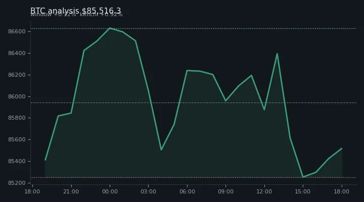 비트코인(BTC) 오전 전망 차트 — $85,516.3·창 +0.12%·김치 +0.92%