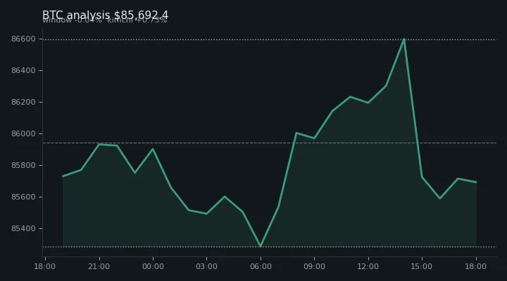 비트코인(BTC) 오전 전망 차트 — $85,692.4·창 -0.04%·김치 +0.73%